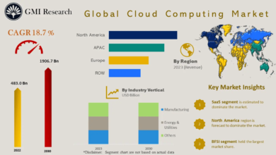 Cloud computing market- Gmiresearch